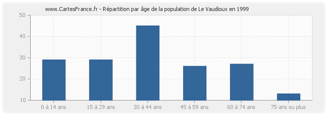 Répartition par âge de la population de Le Vaudioux en 1999
